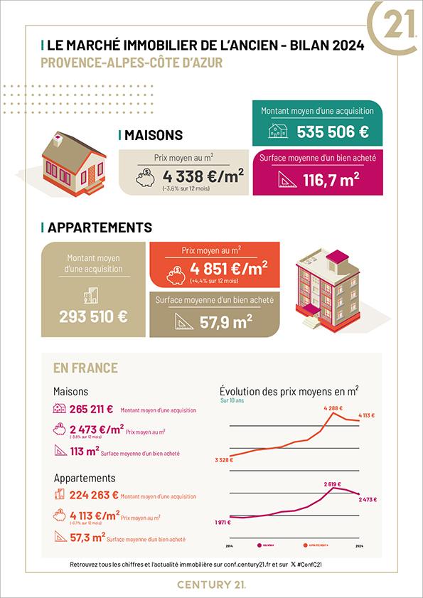 Immobilier - CENTURY 21 Optimmo - marché immobilier ancien, prix, maisons, appartements, vendre, acheter, louer, faire gérer, investir